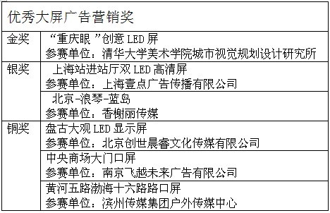 尊龙凯时杯优异大屏广告营销奖获奖名单